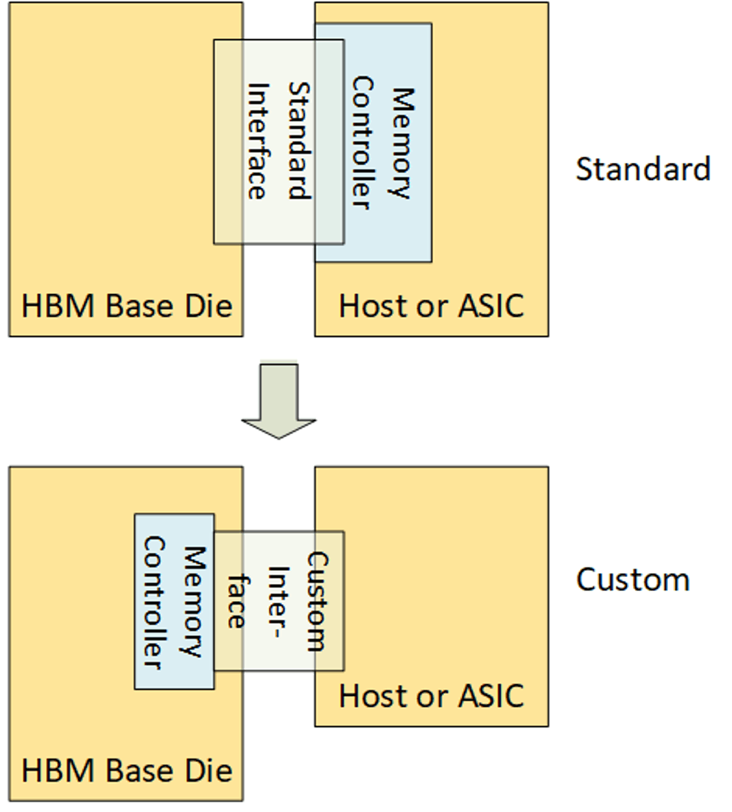 Custom HBM Market Emerges Amidst AI Demand