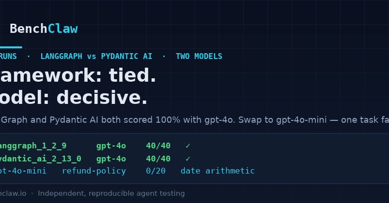 LangGraph vs. Pydantic AI: Benchmark Shows Frameworks Tie, Model Change Exposes Flaws