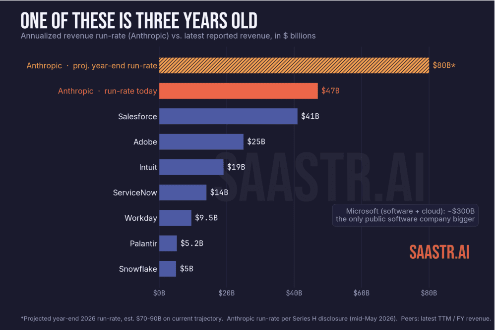 Anthropic Revenue Growth Rivals Microsoft's Software Scale