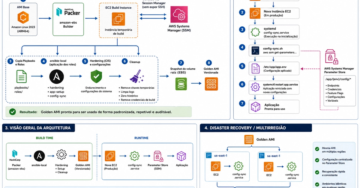 Packer and Ansible Automate Server Provisioning