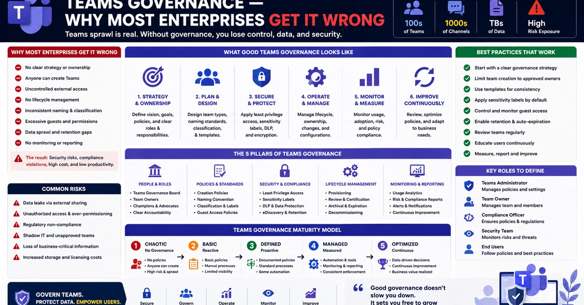 Microsoft Teams Governance Fails Enterprises: The Sprawl Problem