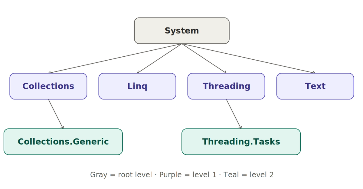 The .NET System Namespace: A Foundational Deep Dive