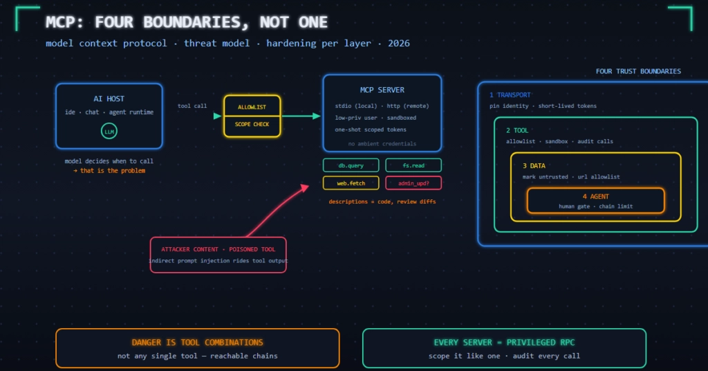 MCP Security: Four Trust Boundaries and How to Harden Them