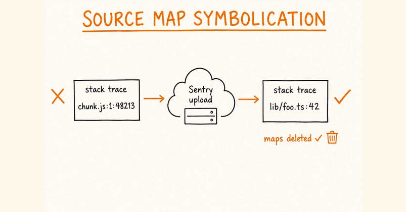 Sentry Source Maps for Self-Hosted Next.js Standalone Builds