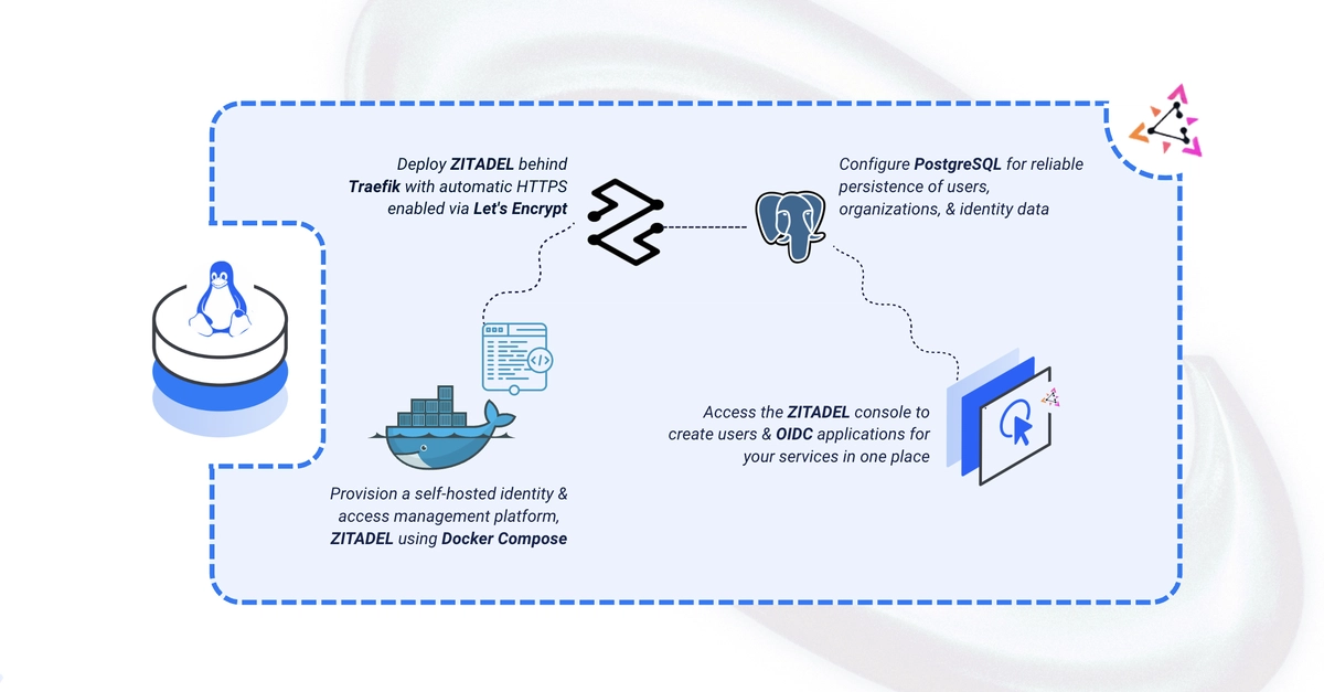 Deploy ZITADEL: Open-Source IAM with Docker Compose