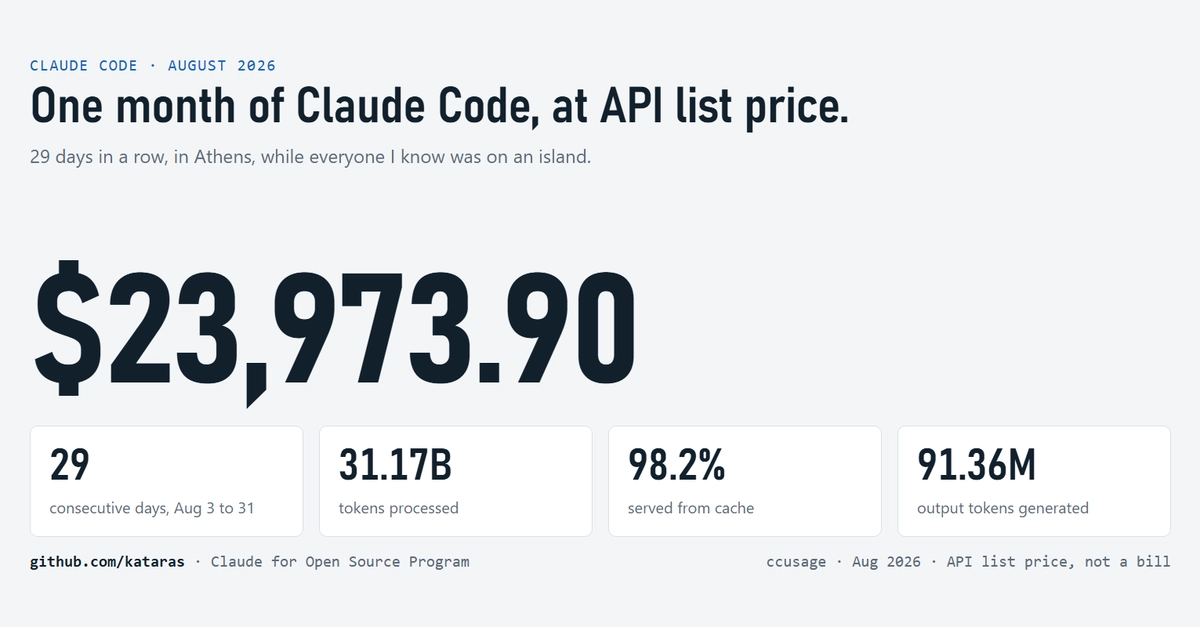 Developer Runs $24K of Claude AI Through Terminal, Builds Go Web Framework