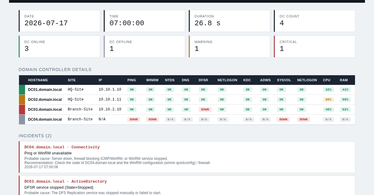 Hardened Domain Controller Monitoring: The 5 Undocumented Permission Layers