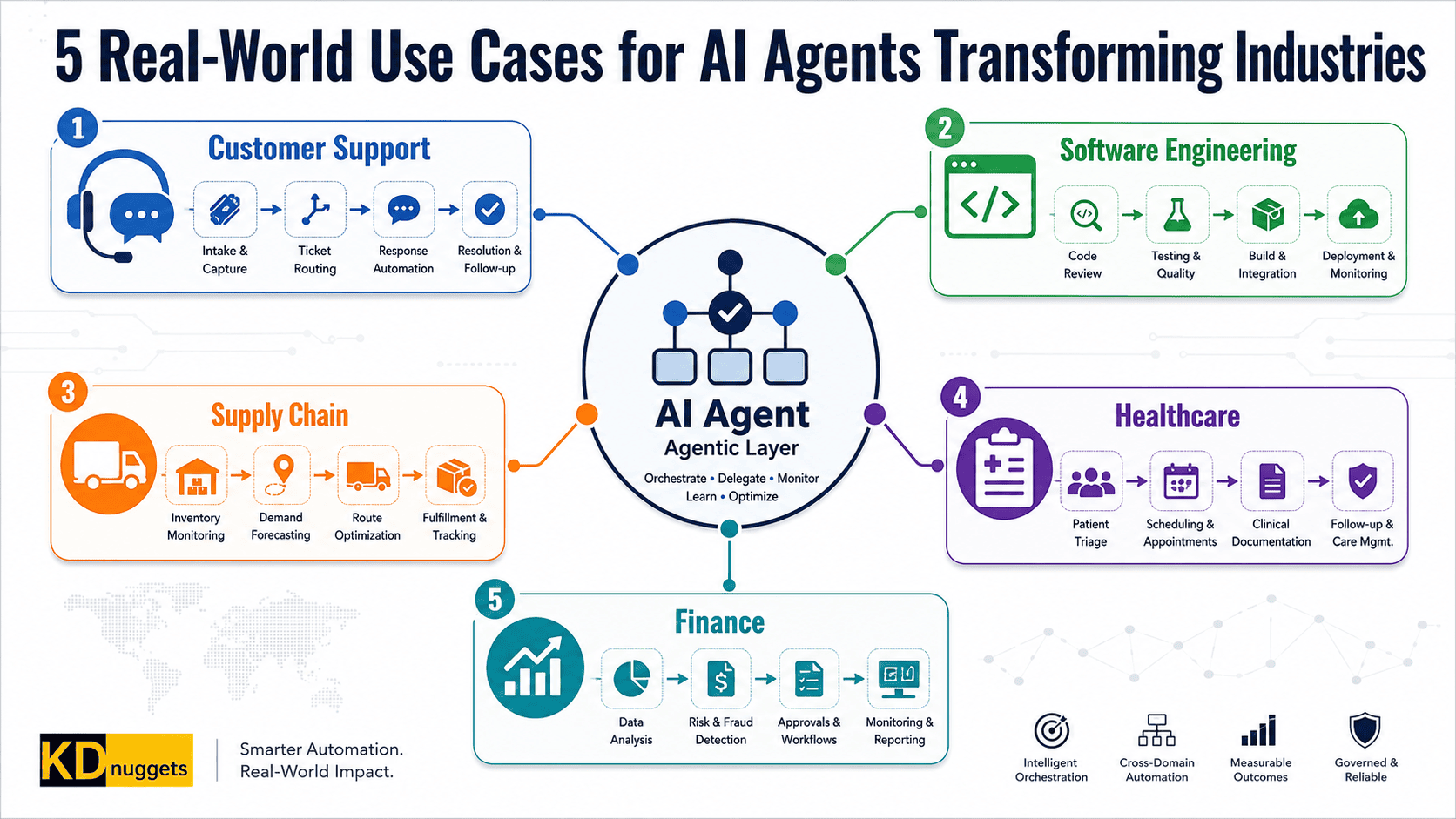 AI Agents Automate Support, Coding, Supply Chains, Healthcare, and Fraud Detection