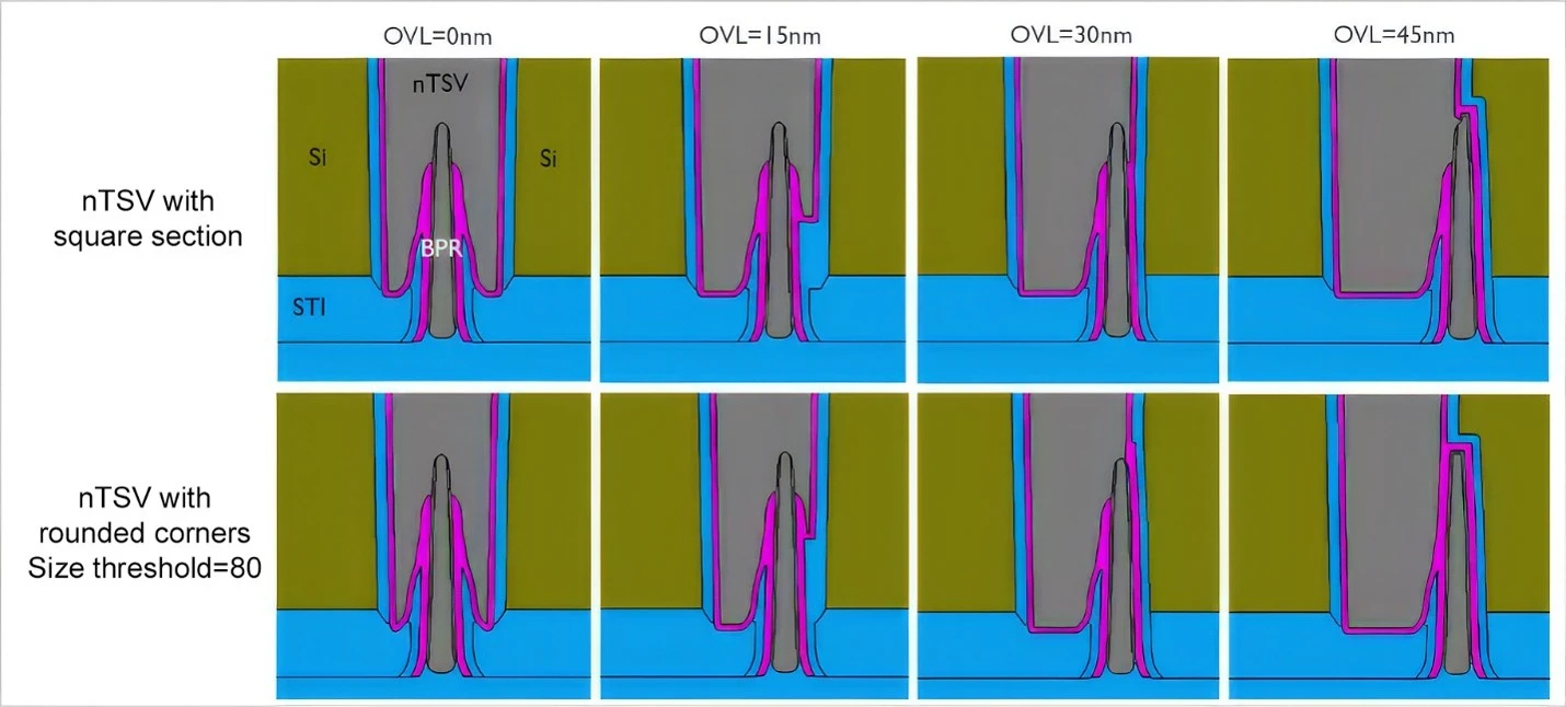 Nano-TSV-to-BPR Connection Optimization Unlocks Backside Power Network Efficiency