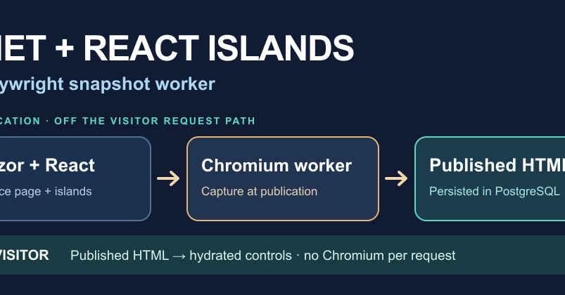 .NET and React Islands Site Uses Playwright for Pre-rendered HTML