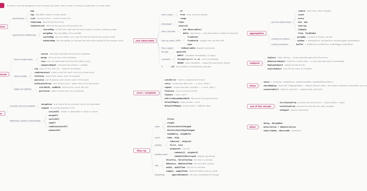 One-Page RxJS Map Teaches Library in Two Hours