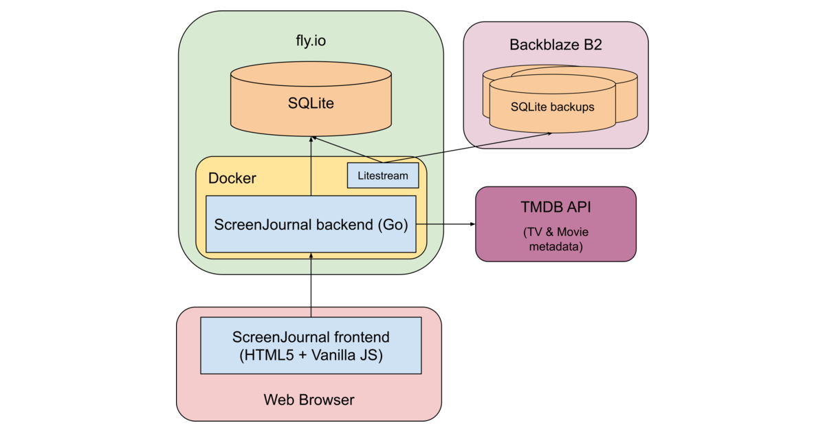 Mastering Software Design Docs: A Blueprint for Clarity and Consensus
