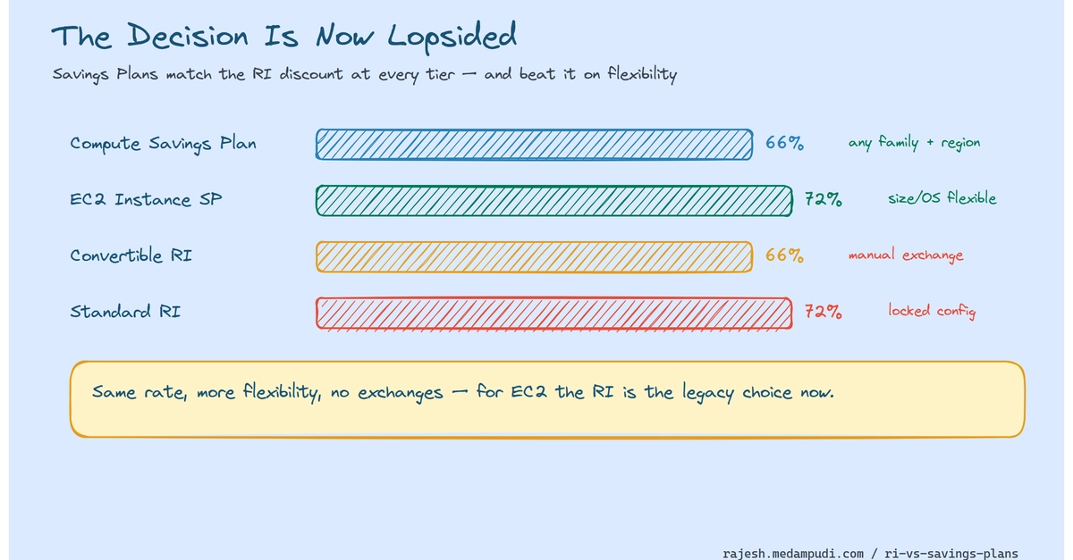 AWS Savings Plans vs. Reserved Instances: Savings Plans Win for Most