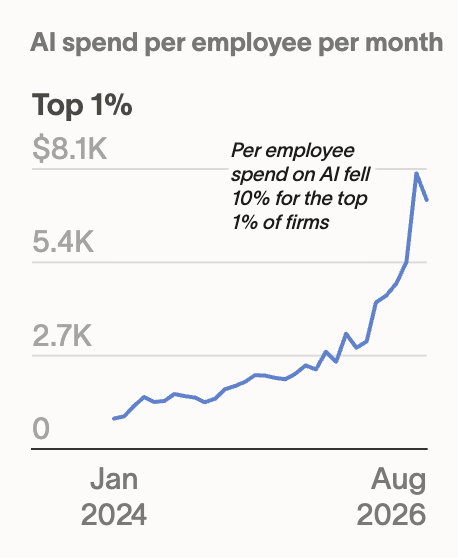 AI Spend Per Employee Drops as Firms Re-evaluate Costs