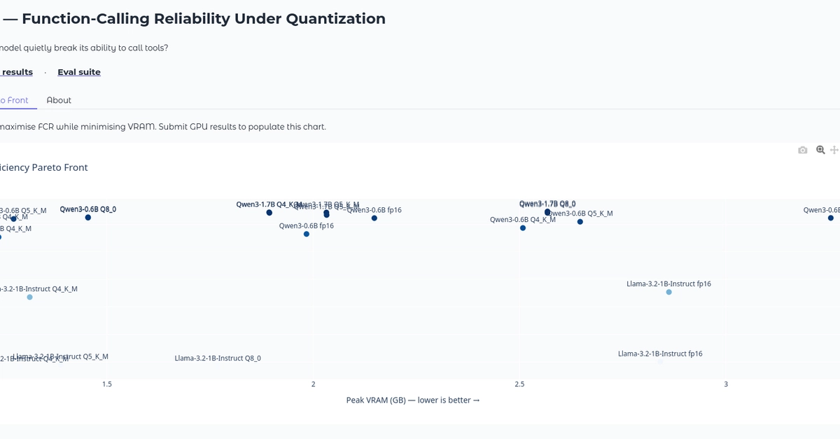 Quantization Impact on LLM Tool-Calling: Benchmark Reveals Safety on 4GB GPUs