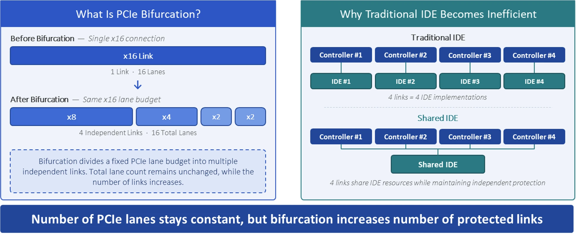 PCIe Bifurcation Security: Shared IDE Scales Protection, Cuts Complexity