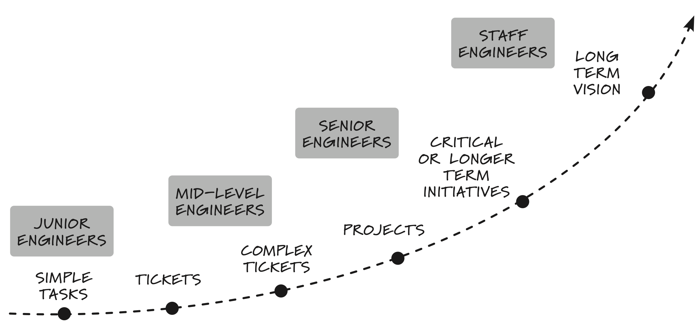 AI Boosts Junior Engineer Value, Doesn't Erase It, Hacker News Discusses