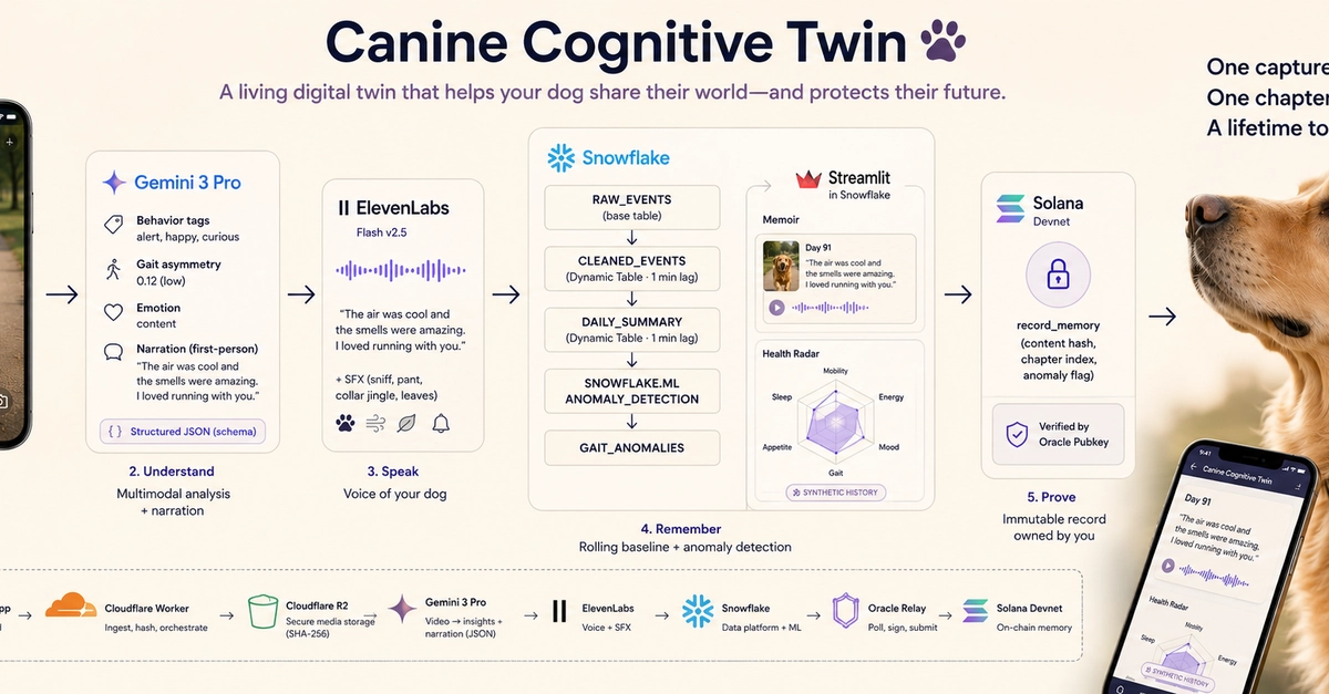 Canine Cognitive Twin Turns Dog Walks into Digital Memoirs