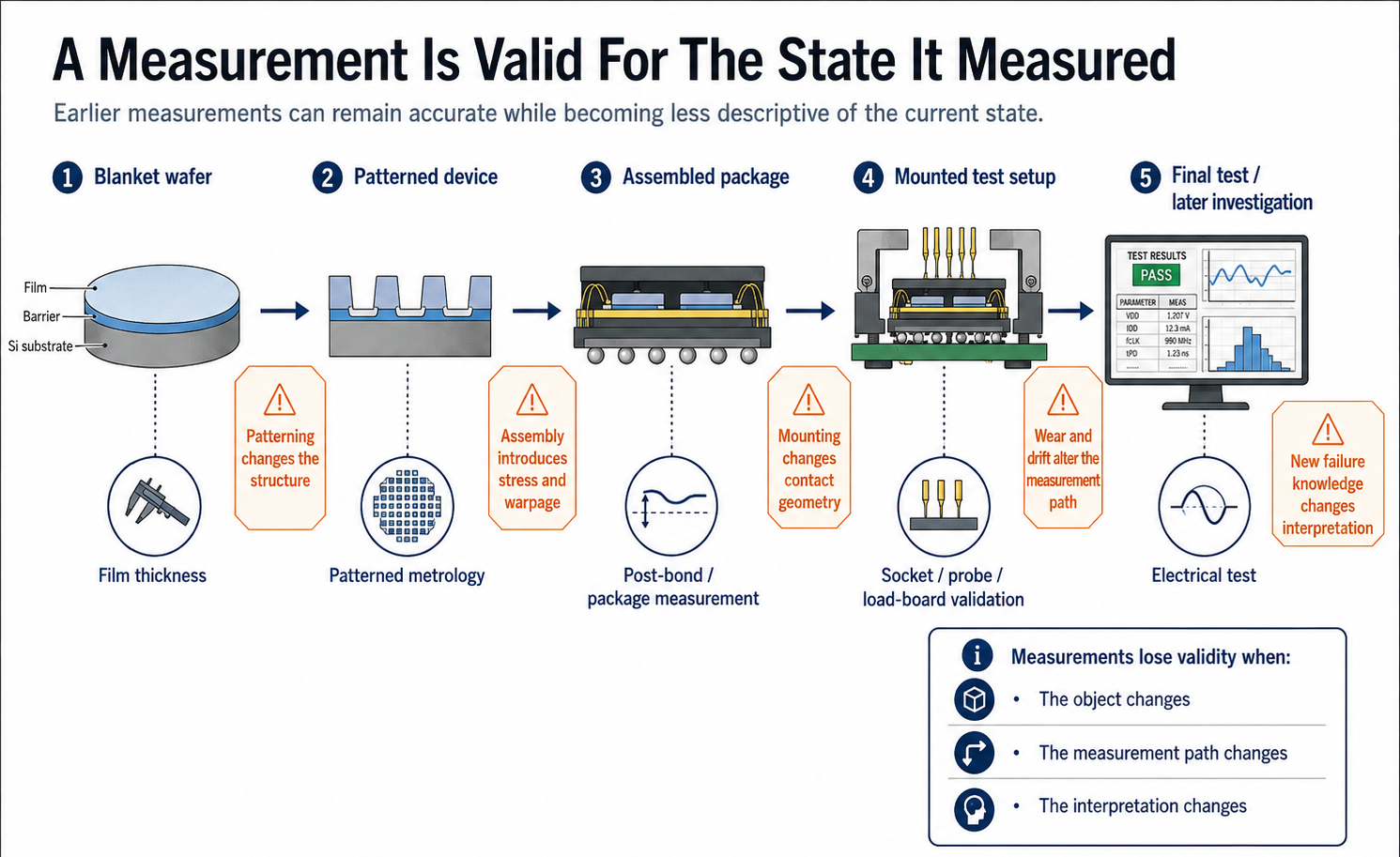 Measurement Validity Erodes as Chips, Test Paths, and Assumptions Change