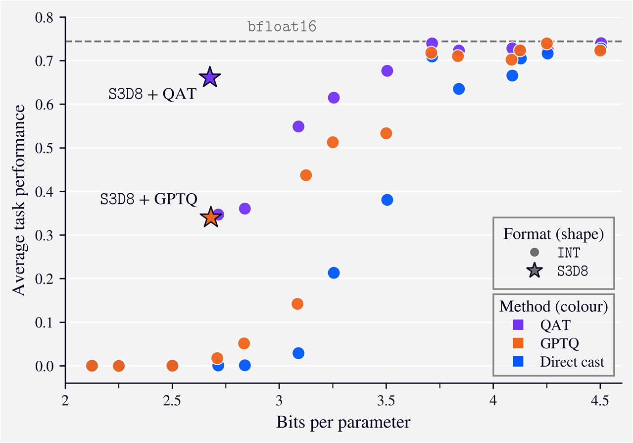 11B VLM Compressed to 2.7-bit Weights for Mobile CPUs