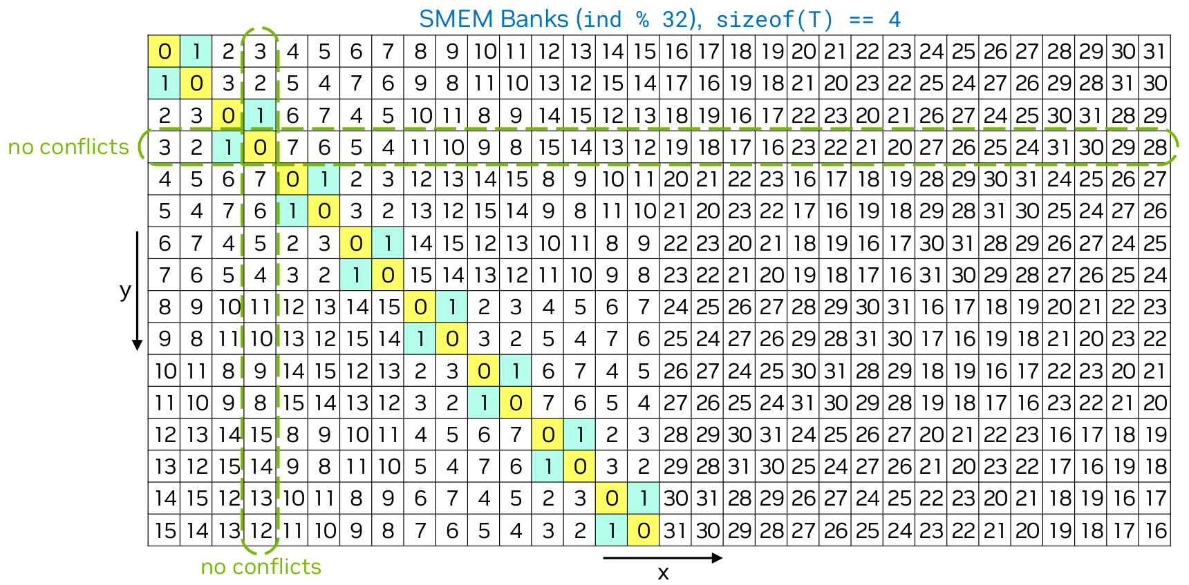 CUDA Shared Memory Swizzling: Optimizing Data Access for GPU Kernels