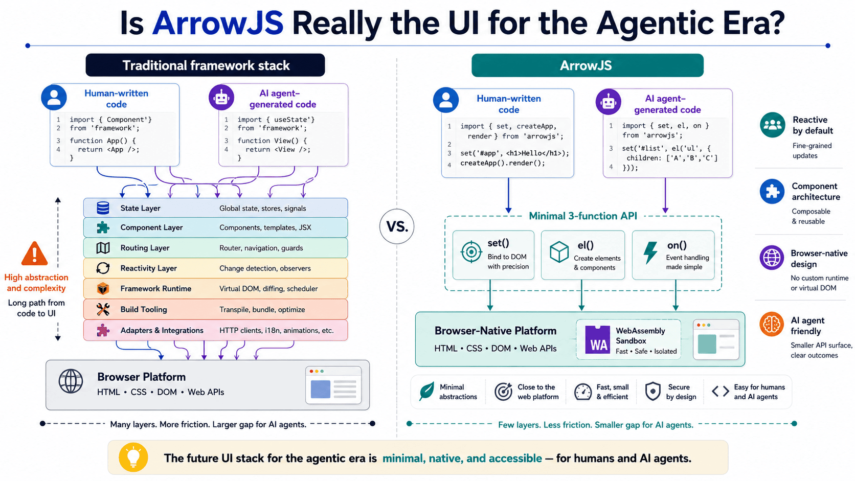 ArrowJS Aims to Be the UI Framework for the AI Agent Era