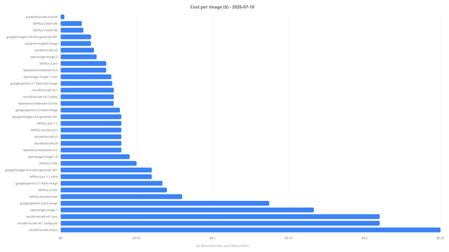 AI Image Generation Costs: 33 Models Compared, Flux Fast Schnell Cheapest