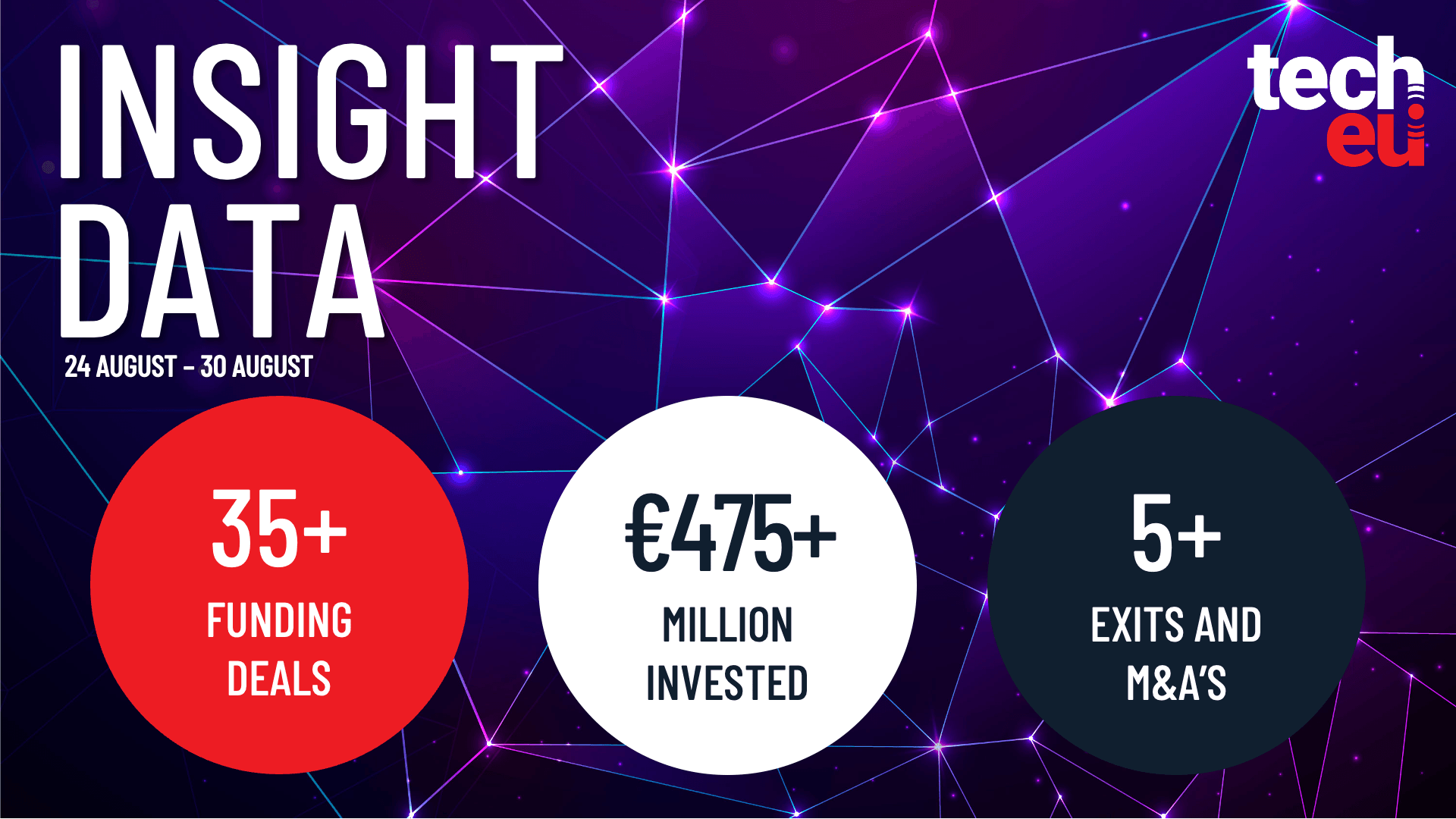 European Tech Sees Over €475M Invested in 35+ Deals Last Week