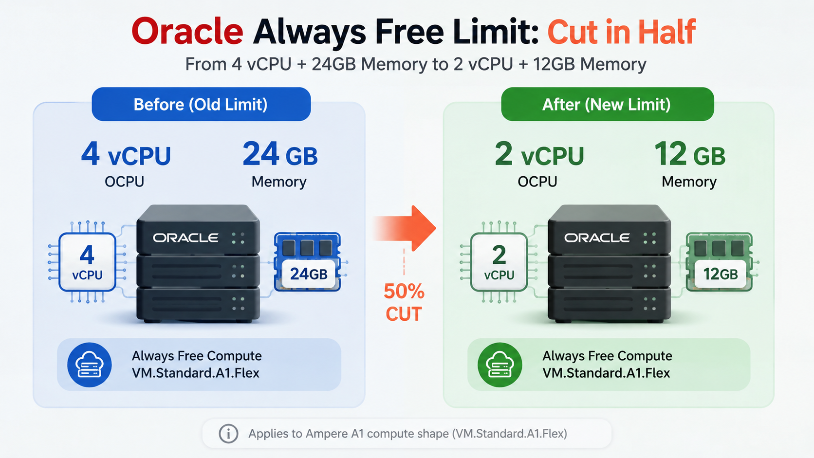Oracle Halves Always Free ARM Compute Limits to 1 Core