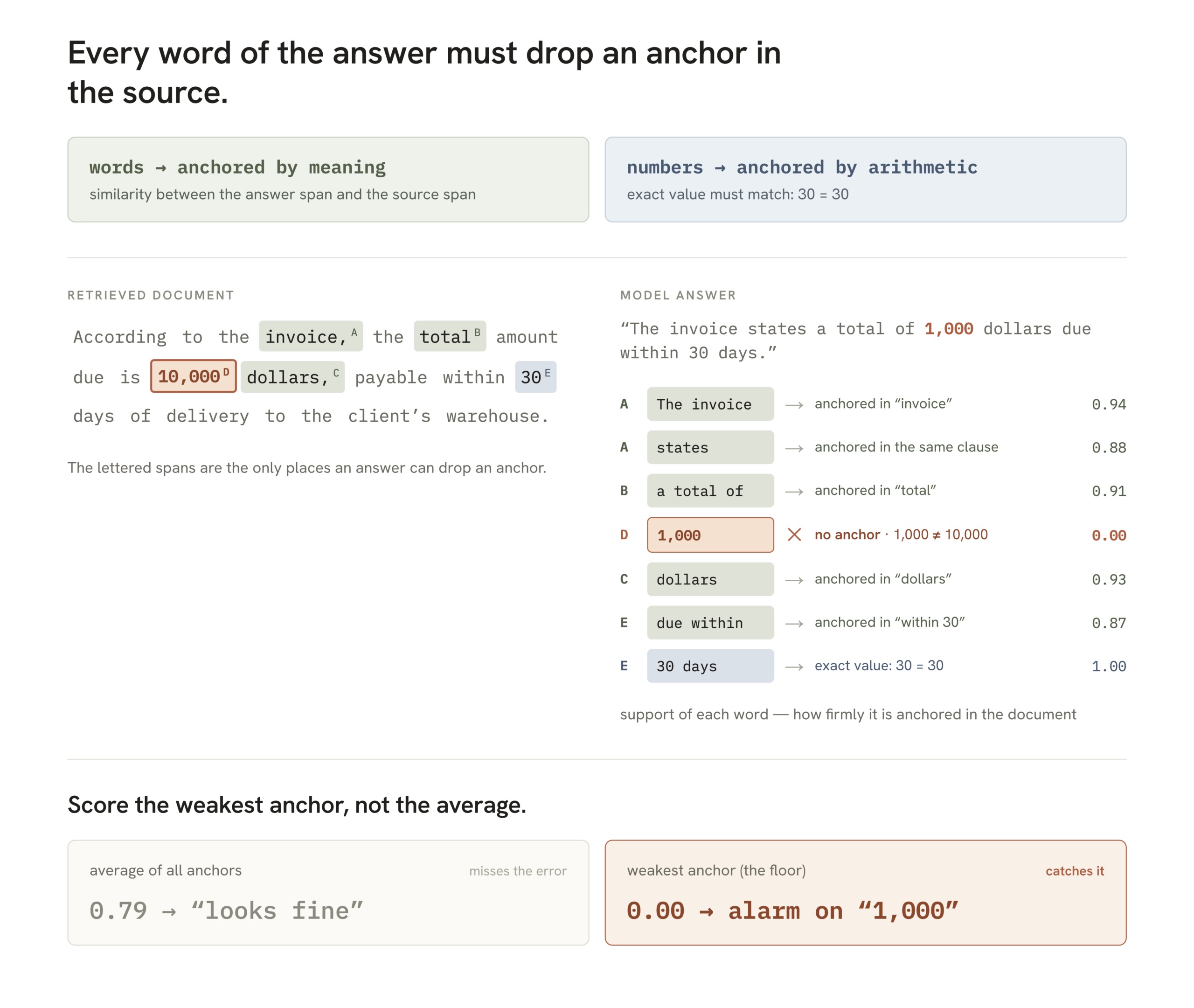 AI Hallucination Detector Fooled by Simple Number: 'Ten Is Not a Hundred'