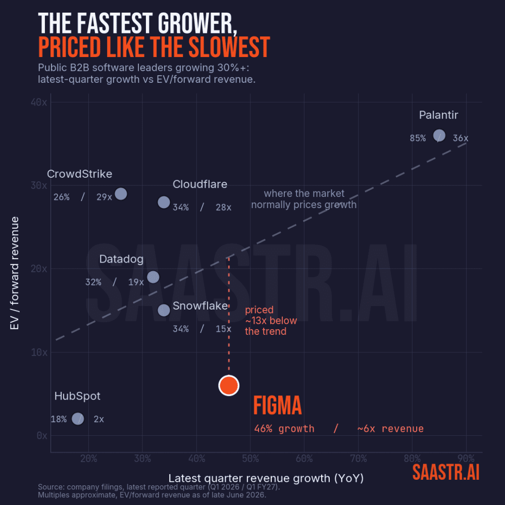 Figma's Valuation Plummets 87% Despite Strong 46% Growth