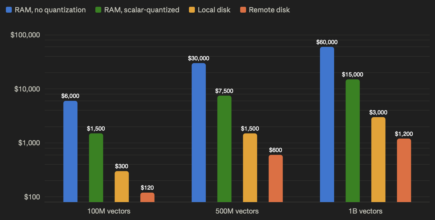 Vector Search: On-Disk Indexes Beat RAM Costs for ANN