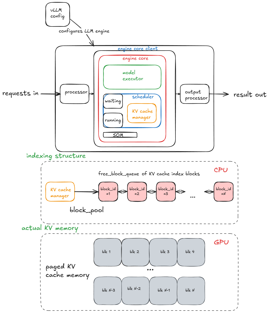 vLLM Optimizes LLM Inference with PagedAttention, Boosting Throughput