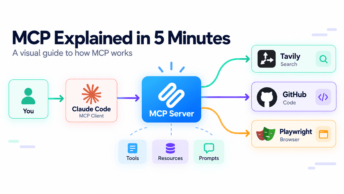 MCP Explained: A Visual Guide to Claude's Code Orchestration