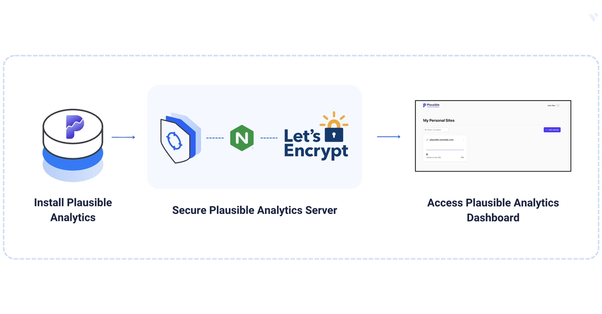 Deploy Plausible Analytics Self-Hosted: A Privacy-First Web Analytics Guide