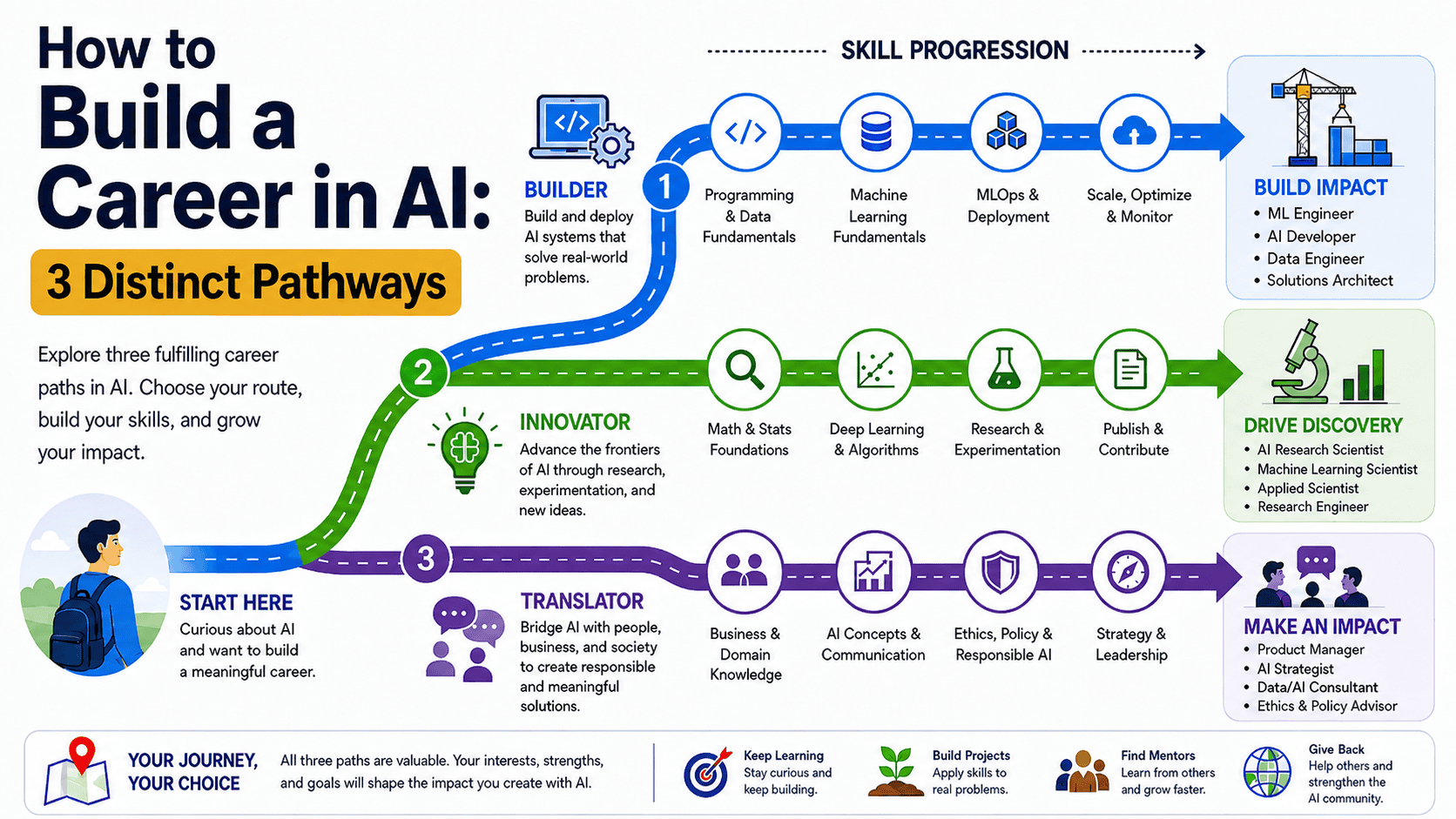 Three Paths to an AI Career: Mapping Skills to Ambition