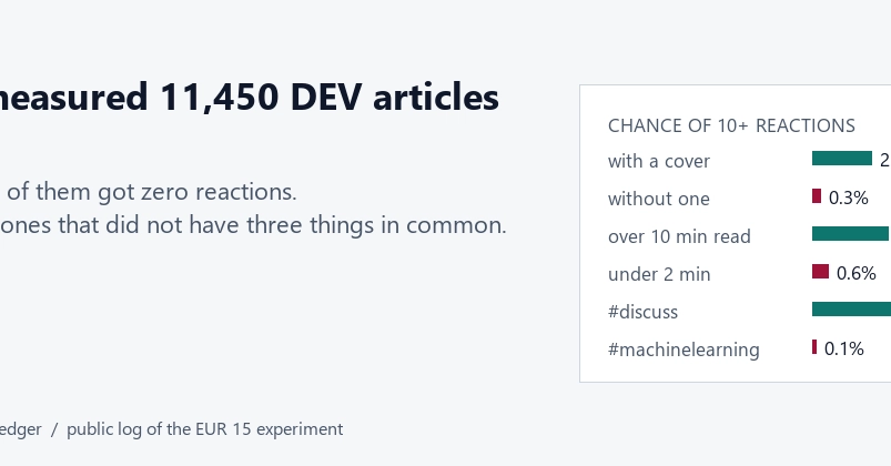 Dev.to Articles: 78% Get Zero Reactions, Few Common Traits Emerge
