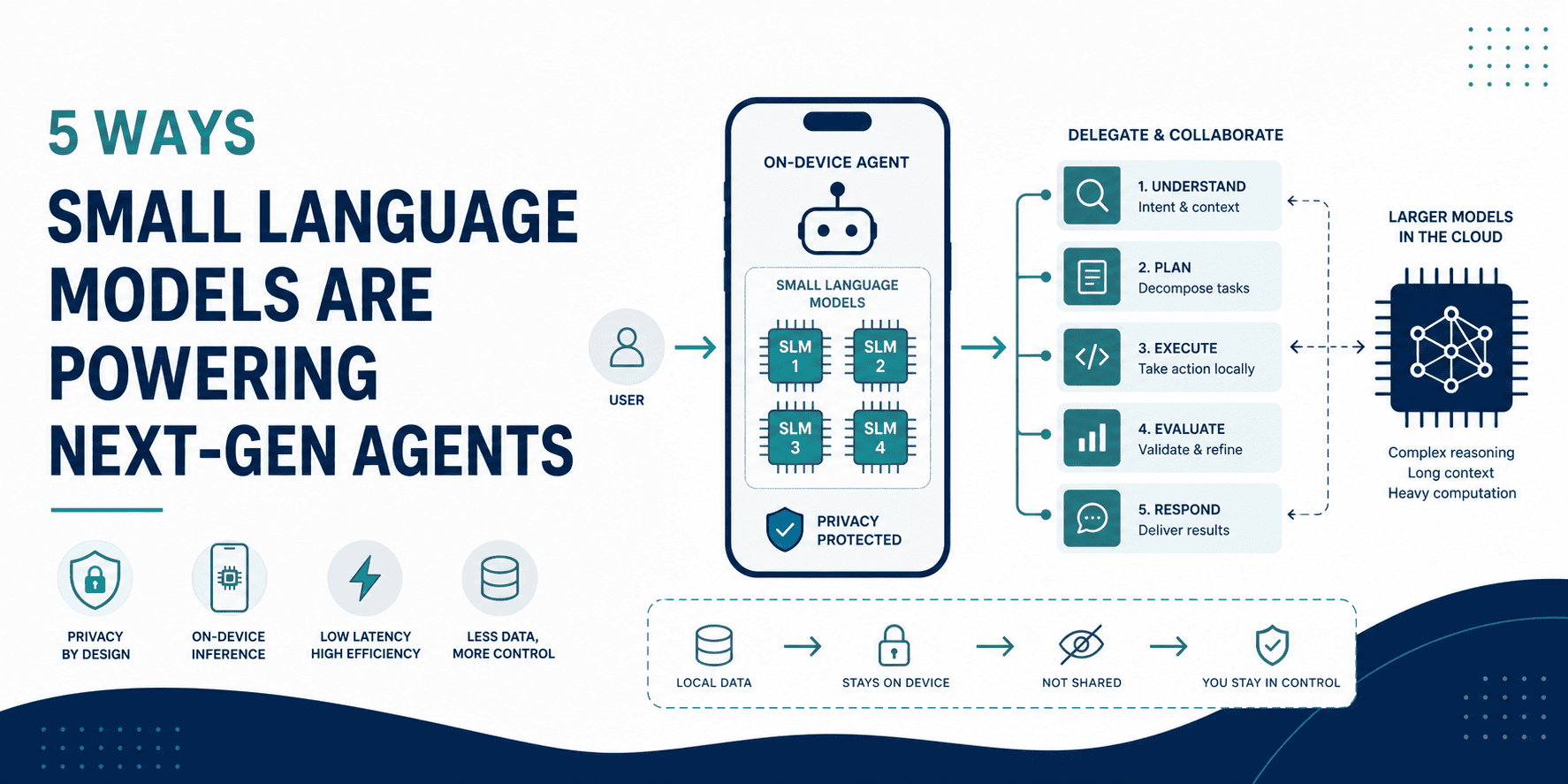 Small Language Models Drive Next-Gen Agents: 5 Key Applications