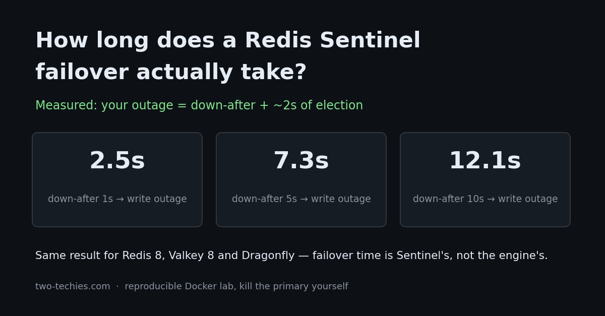 Redis Sentinel Failover: Measurable Outage 2.5s