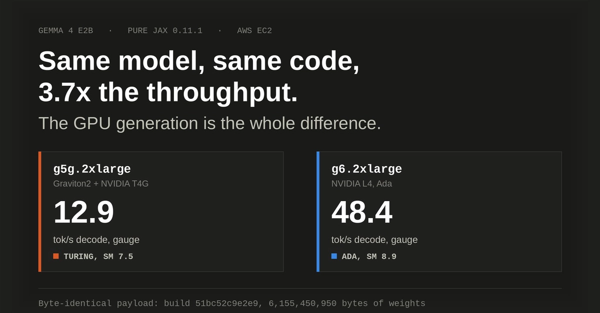 AWS G6 vs. G5G Instances: 3.7x LLM Throughput with Identical Code