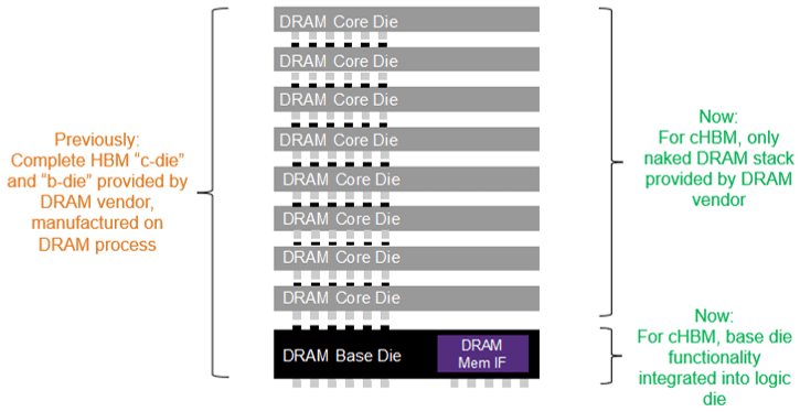 HBM Memory Drives 3D Assembly Yield Innovation