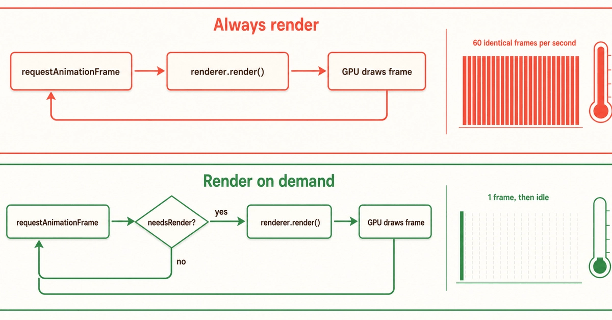 Static Three.js Scenes Still Overheat Phones; Dirty Flag Fix Explained