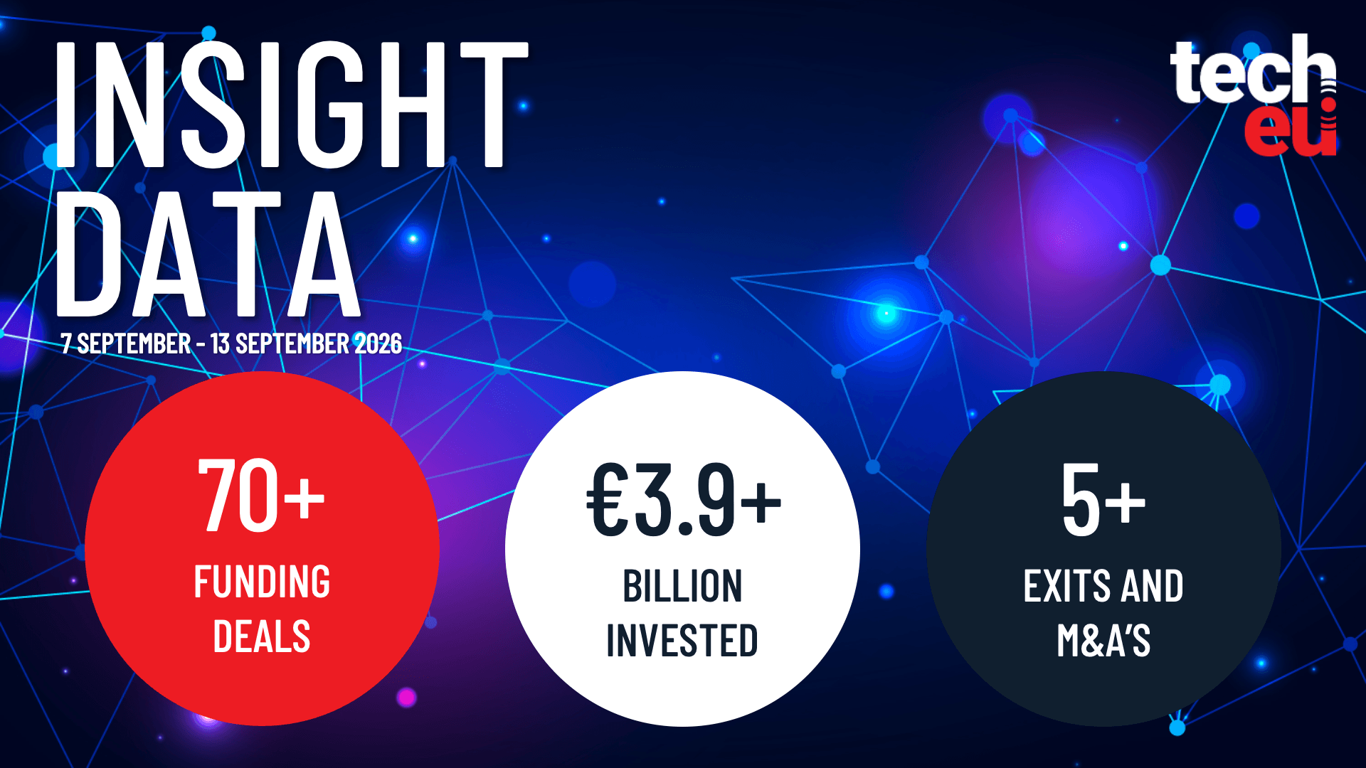 European Tech Sees Over €3.9B Invested in 70+ Deals Last Week