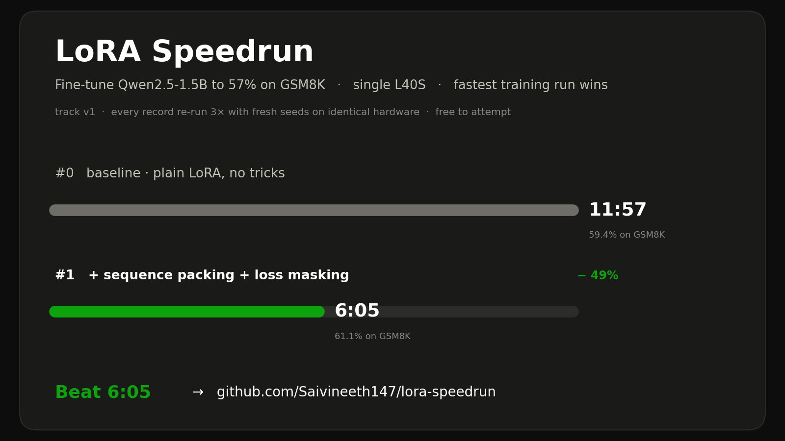 LoRA Speedrun Launches Public Leaderboard for Fine-Tuning AI Models