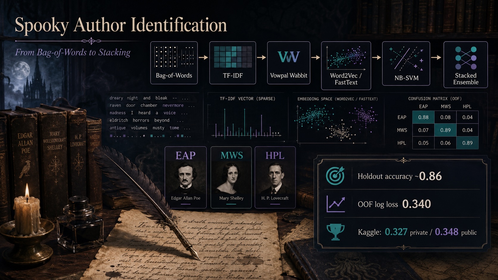Classical NLP Methods Achieve Strong Results on Author Identification Task