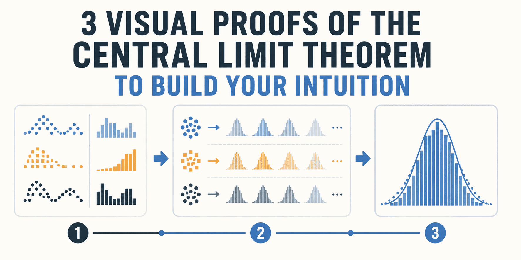 Central Limit Theorem Explained: 3 Visual Proofs Demystify the Bell Curve