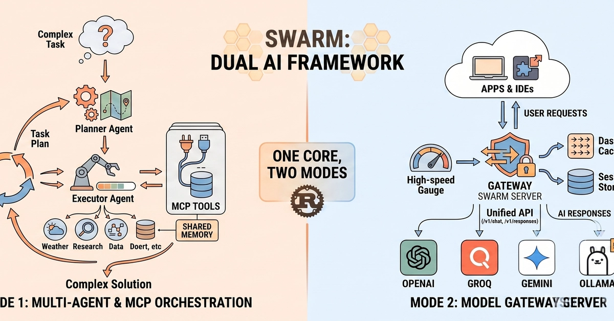 Swarm: Rust Framework Unifies AI Agent Orchestration and LLM Gateway