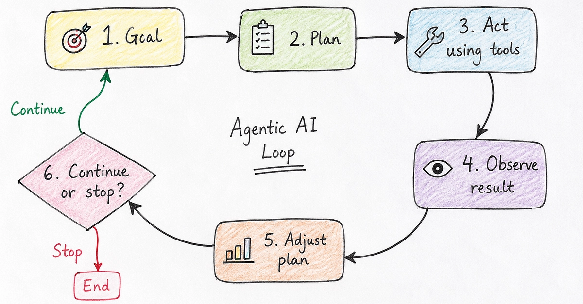 Agentic AI Explained: From Task Execution to Goal Achievement