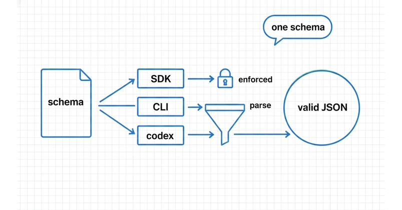 AI Backends Deliver Invalid JSON Shapes, Breaking Pipelines
