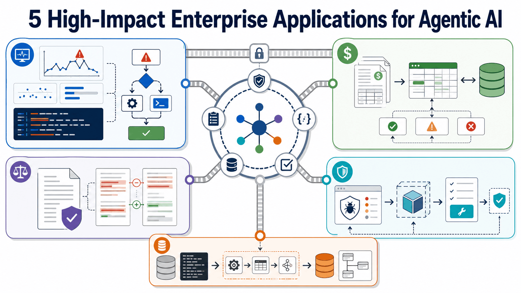 Agentic AI Automates SRE, Finance, Legal, Migration, and Security Tasks